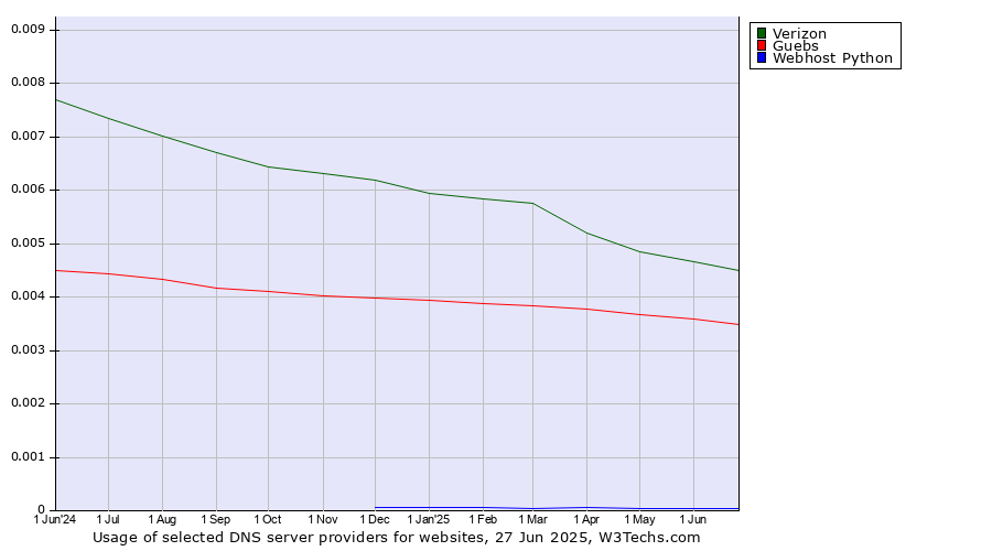 Historical trends in the usage of Verizon vs. Guebs vs. Webhost Python