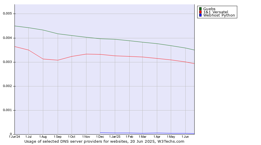 Historical trends in the usage of Guebs vs. 1&1 Versatel vs. Webhost Python