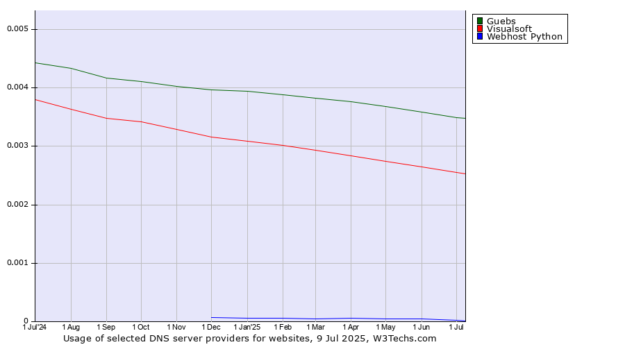Historical trends in the usage of Guebs vs. Visualsoft vs. Webhost Python