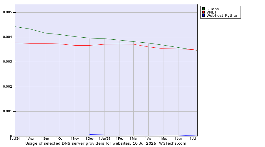 Historical trends in the usage of Guebs vs. VNET vs. Webhost Python