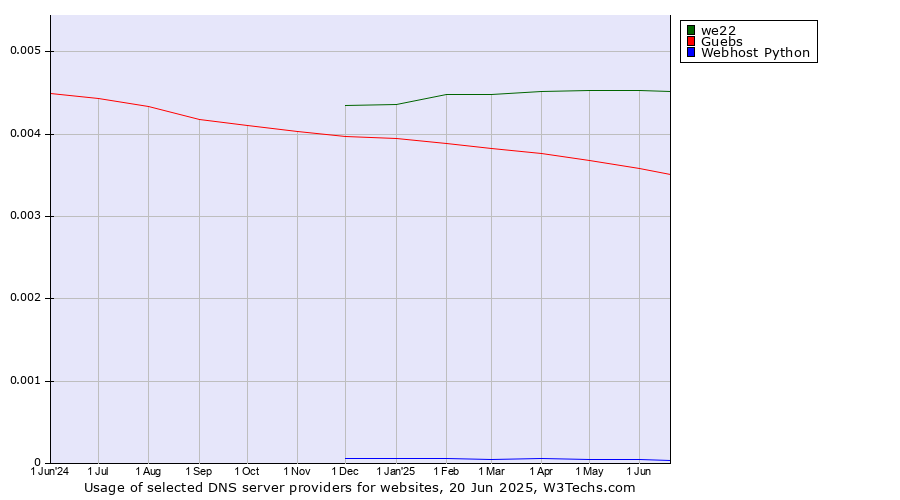 Historical trends in the usage of we22 vs. Guebs vs. Webhost Python
