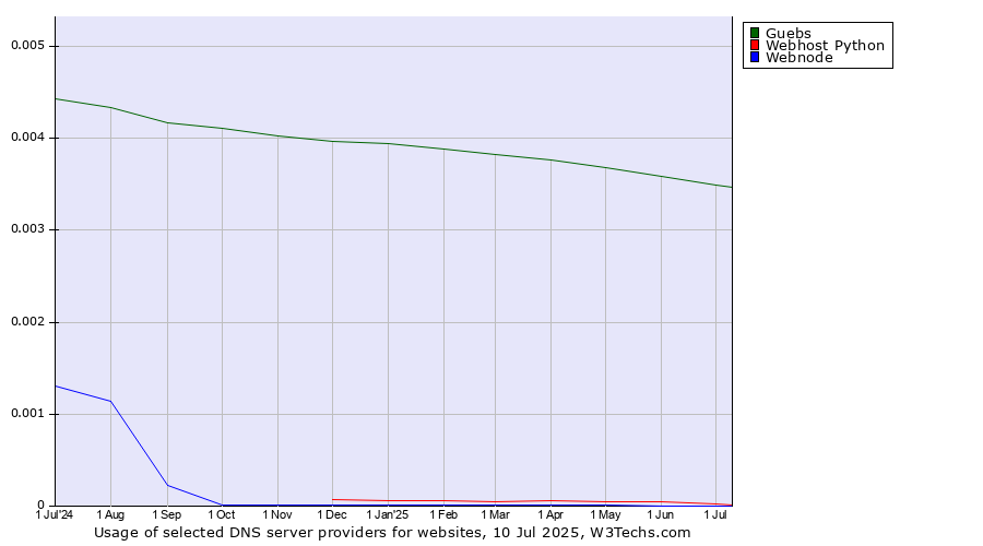 Historical trends in the usage of Guebs vs. Webhost Python vs. Webnode