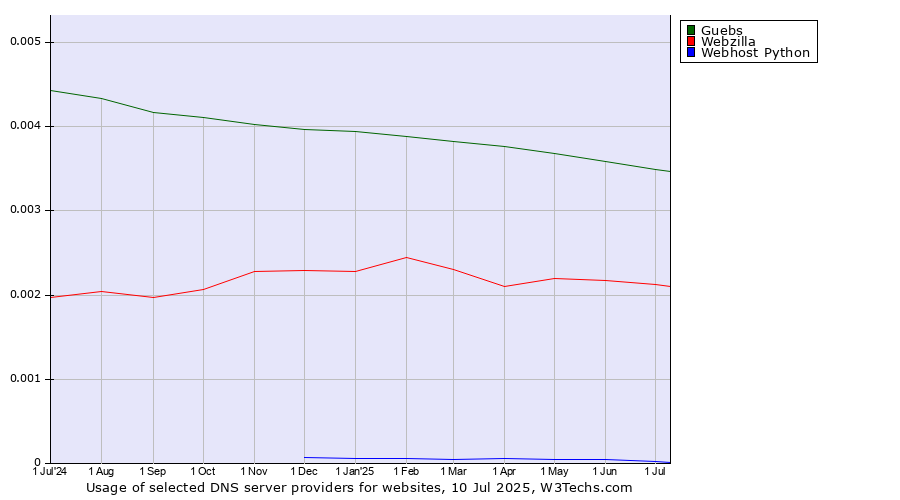 Historical trends in the usage of Guebs vs. Webzilla vs. Webhost Python