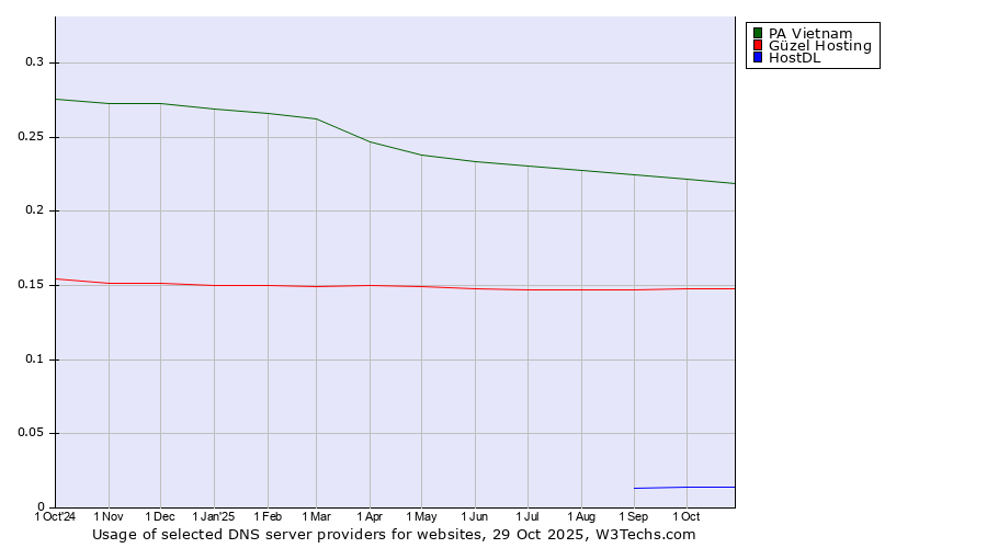 Historical trends in the usage of PA Vietnam vs. Güzel Hosting vs. HostDL