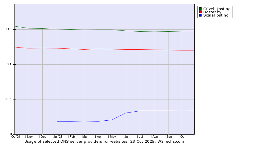 Historical trends in the usage of Güzel Hosting vs. Hoster.by vs. ScalaHosting