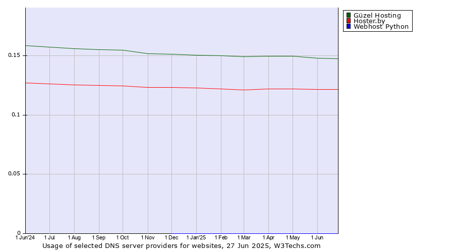 Historical trends in the usage of Güzel Hosting vs. Hoster.by vs. Webhost Python