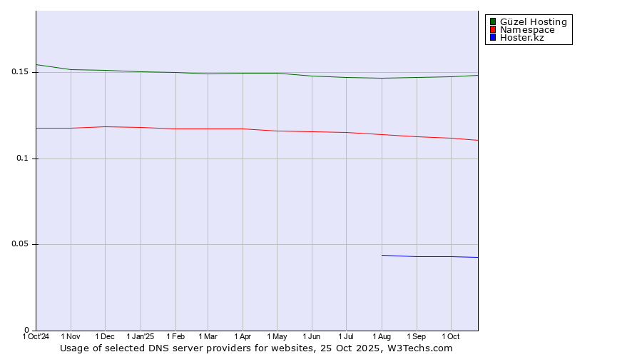 Historical trends in the usage of Güzel Hosting vs. Namespace vs. Hoster.kz