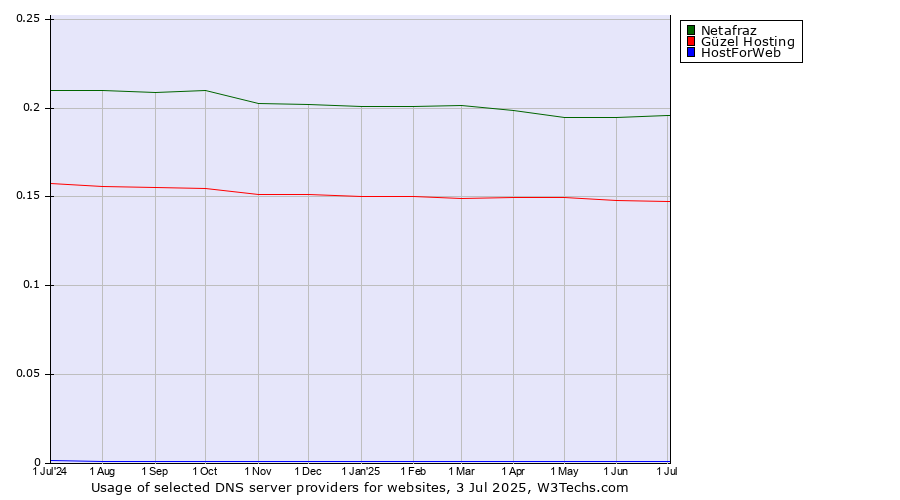 Historical trends in the usage of Netafraz vs. Güzel Hosting vs. HostForWeb