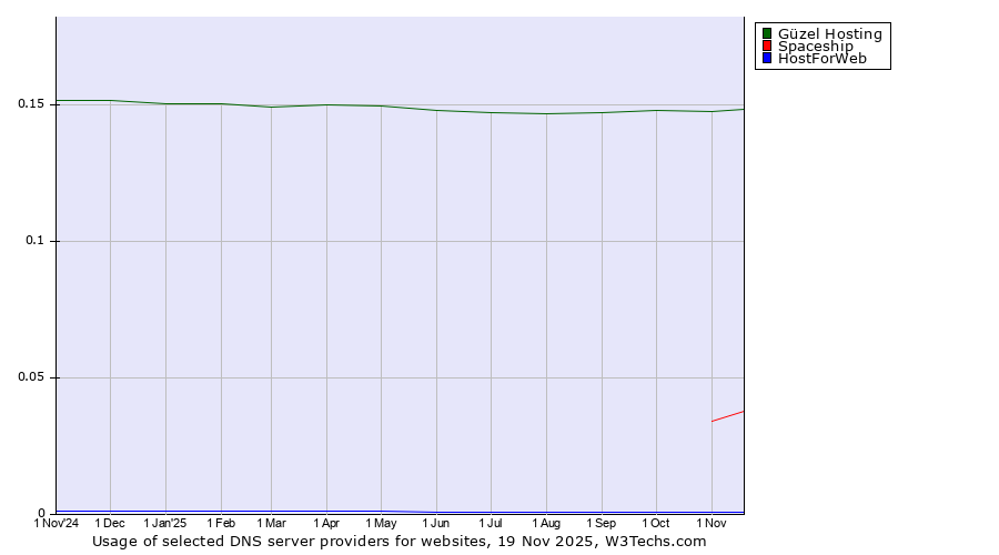 Historical trends in the usage of Güzel Hosting vs. Spaceship vs. HostForWeb