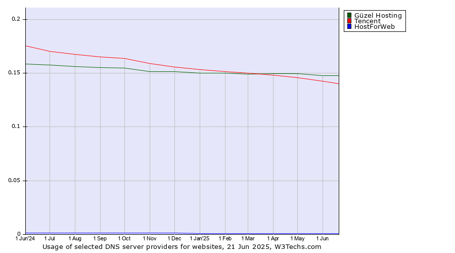 Historical trends in the usage of Güzel Hosting vs. Tencent vs. HostForWeb