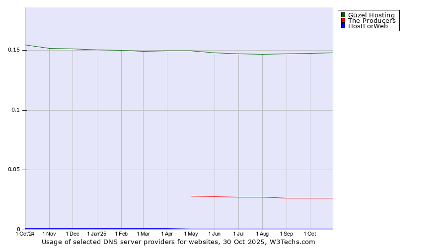 Historical trends in the usage of Güzel Hosting vs. The Producers vs. HostForWeb