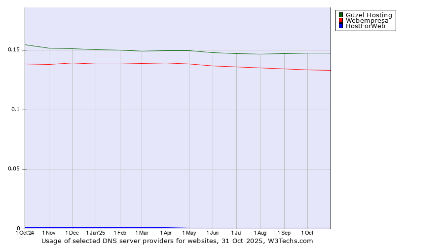 Historical trends in the usage of Güzel Hosting vs. Webempresa vs. HostForWeb