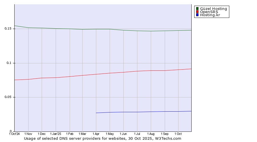 Historical trends in the usage of Güzel Hosting vs. OpenSRS vs. Hosting.kr