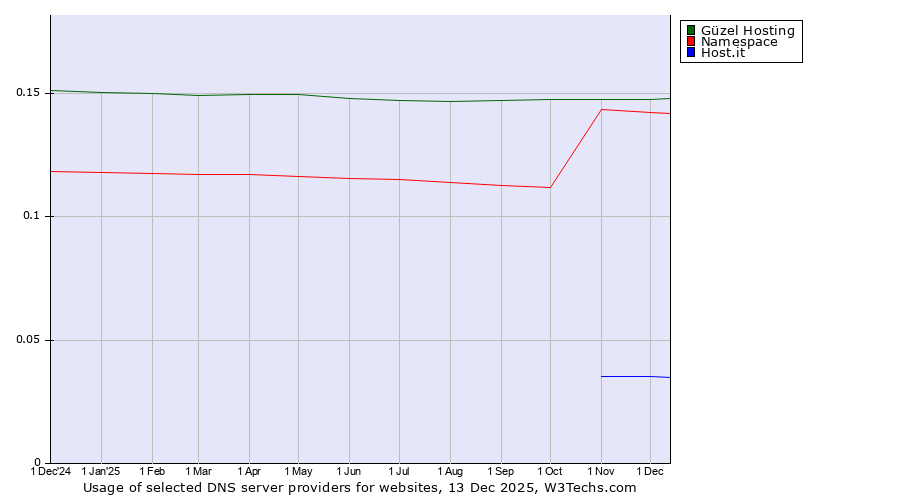 Historical trends in the usage of Güzel Hosting vs. Namespace vs. Host.it
