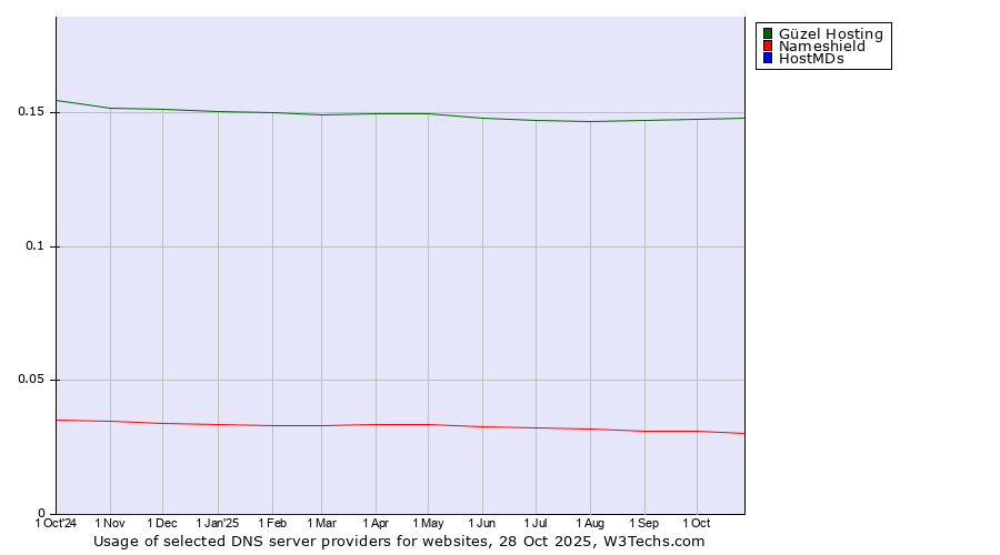 Historical trends in the usage of Güzel Hosting vs. Nameshield vs. HostMDs