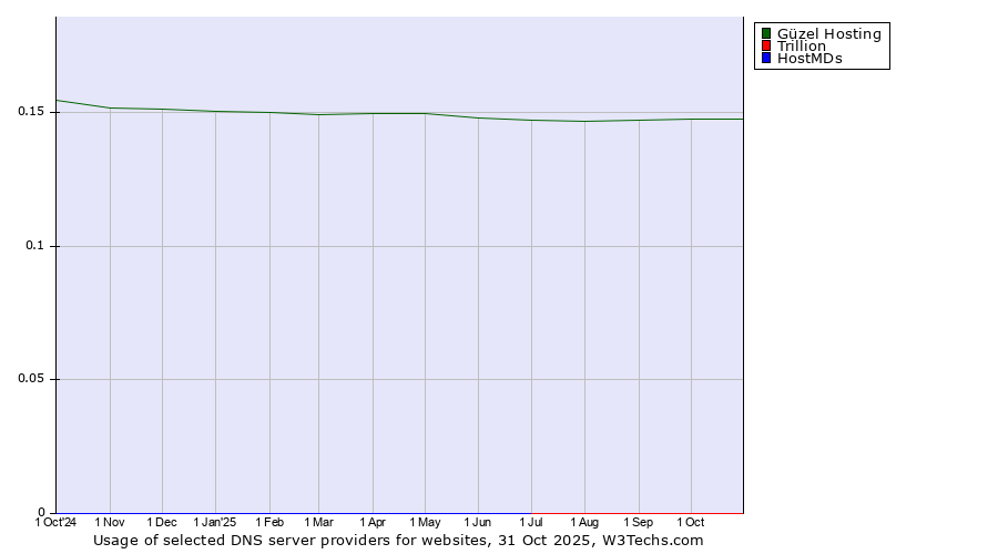 Historical trends in the usage of Güzel Hosting vs. Trillion vs. HostMDs