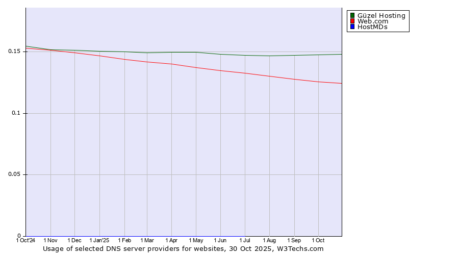 Historical trends in the usage of Güzel Hosting vs. Web.com vs. HostMDs
