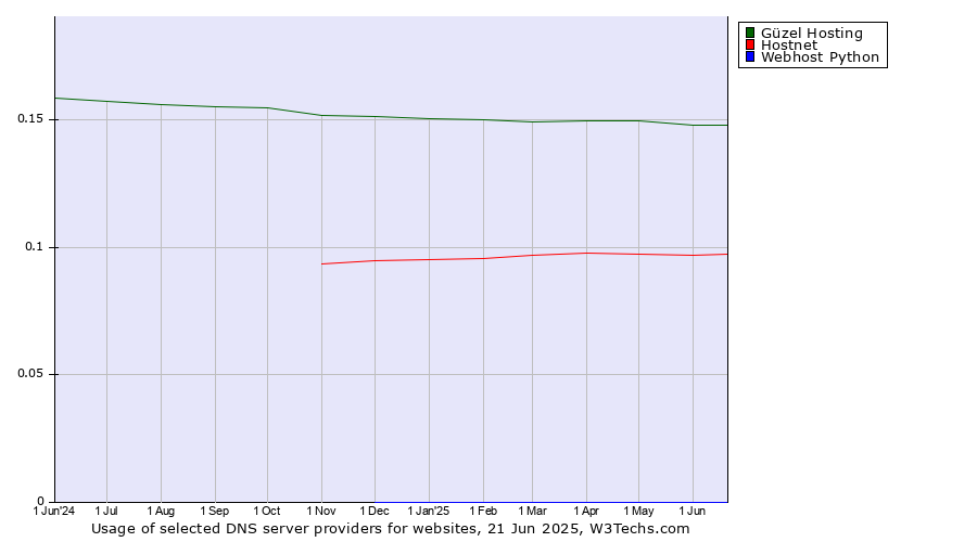Historical trends in the usage of Güzel Hosting vs. Hostnet vs. Webhost Python
