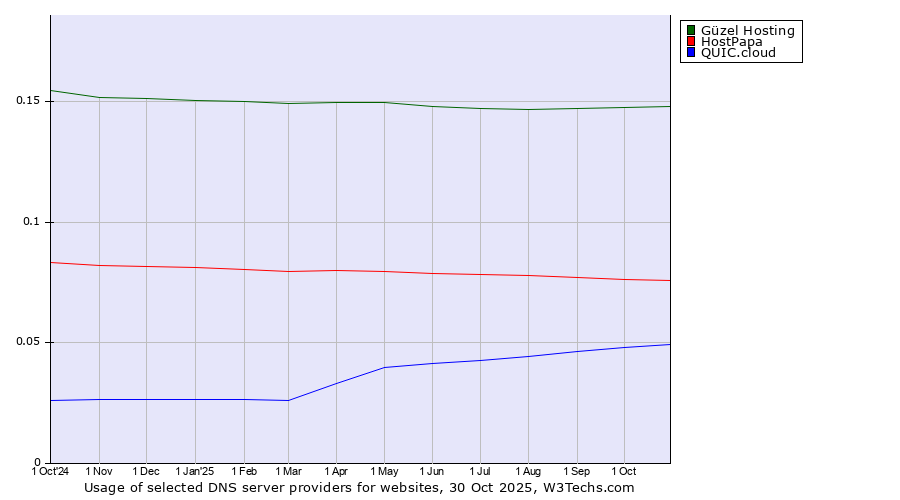 Historical trends in the usage of Güzel Hosting vs. HostPapa vs. QUIC.cloud