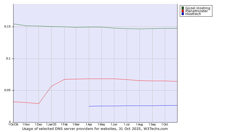 Historical trends in the usage of Güzel Hosting vs. PlanetHoster vs. Hosttech