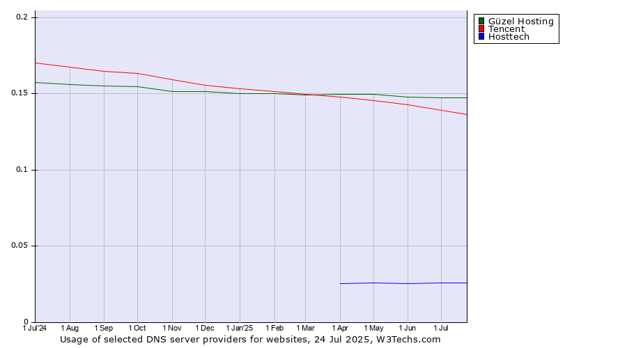 Historical trends in the usage of Güzel Hosting vs. Tencent vs. Hosttech