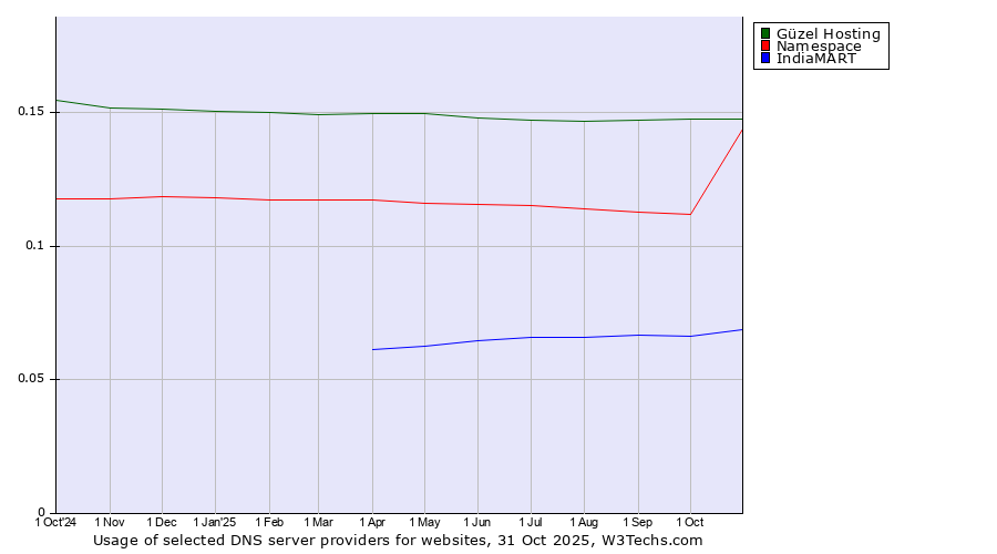 Historical trends in the usage of Güzel Hosting vs. Namespace vs. IndiaMART