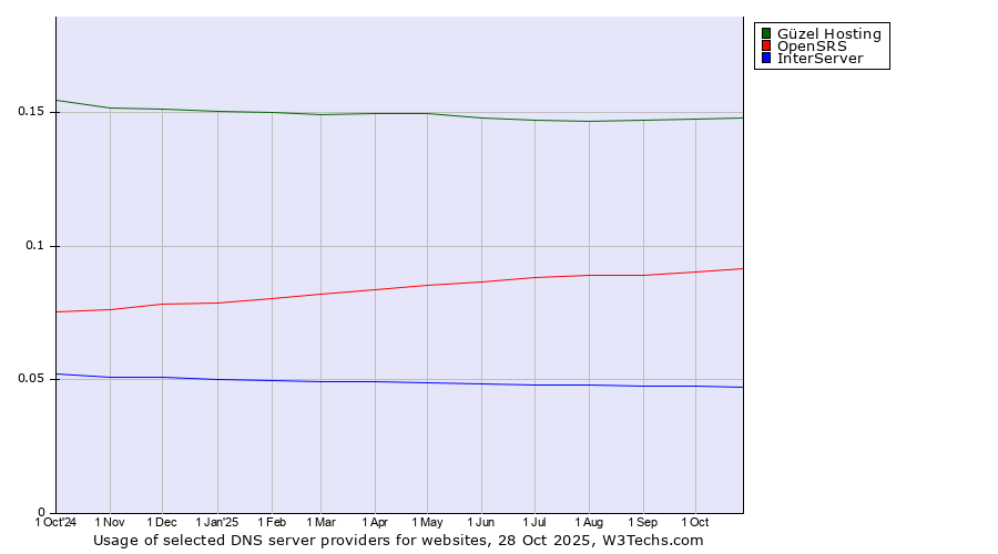 Historical trends in the usage of Güzel Hosting vs. OpenSRS vs. InterServer