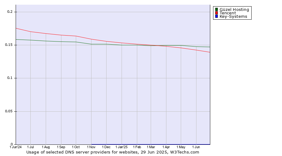 Historical trends in the usage of Güzel Hosting vs. Tencent vs. Key-Systems