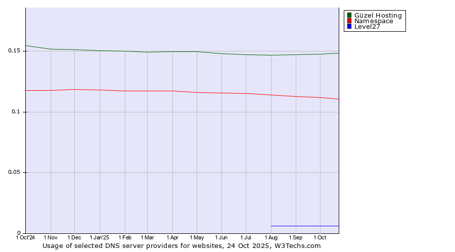 Historical trends in the usage of Güzel Hosting vs. Namespace vs. Level27