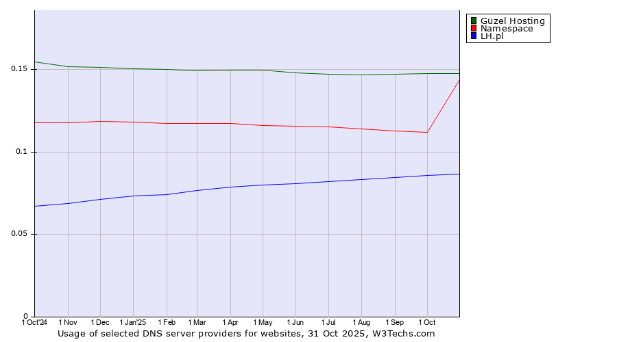 Historical trends in the usage of Güzel Hosting vs. Namespace vs. LH.pl