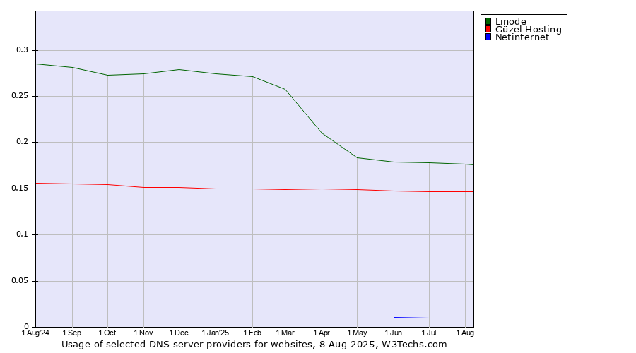 Historical trends in the usage of Linode vs. Güzel Hosting vs. Netinternet