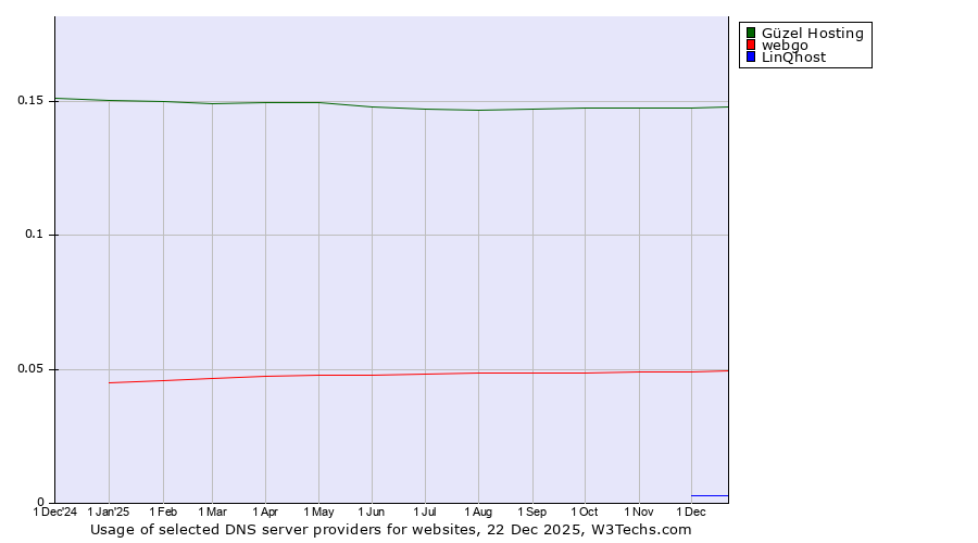 Historical trends in the usage of Güzel Hosting vs. webgo vs. LinQhost