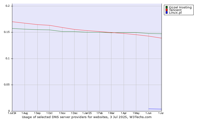 Historical trends in the usage of Güzel Hosting vs. Tencent vs. Linux.pl
