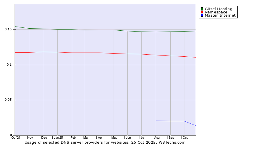 Historical trends in the usage of Güzel Hosting vs. Namespace vs. Master Internet