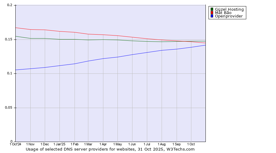 Historical trends in the usage of Güzel Hosting vs. Mắt Bão vs. Openprovider