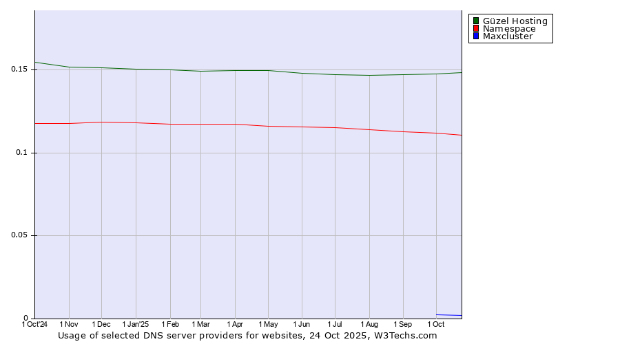 Historical trends in the usage of Güzel Hosting vs. Namespace vs. Maxcluster