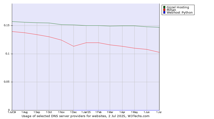 Historical trends in the usage of Güzel Hosting vs. Mihan vs. Webhost Python