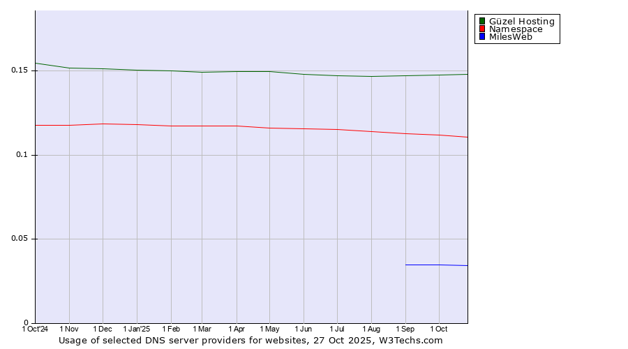 Historical trends in the usage of Güzel Hosting vs. Namespace vs. MilesWeb
