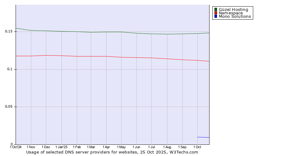 Historical trends in the usage of Güzel Hosting vs. Namespace vs. Mono Solutions