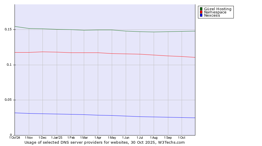 Historical trends in the usage of Güzel Hosting vs. Namespace vs. Nexcess