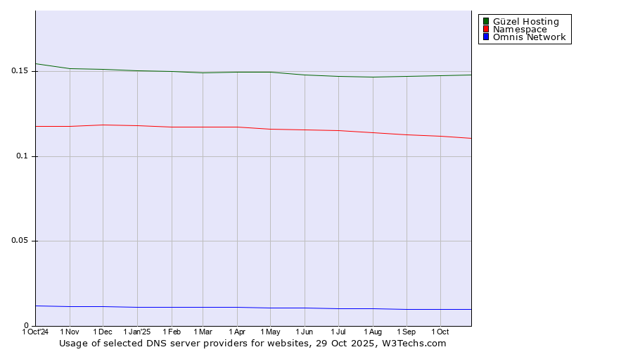 Historical trends in the usage of Güzel Hosting vs. Namespace vs. Omnis Network