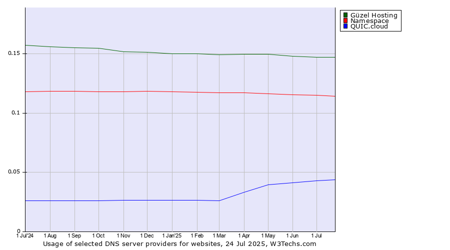 Historical trends in the usage of Güzel Hosting vs. Namespace vs. QUIC.cloud
