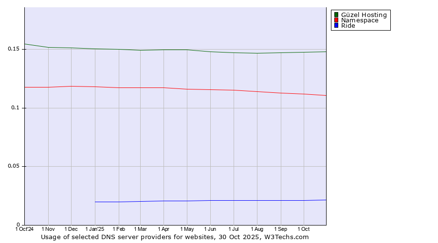 Historical trends in the usage of Güzel Hosting vs. Namespace vs. Ride