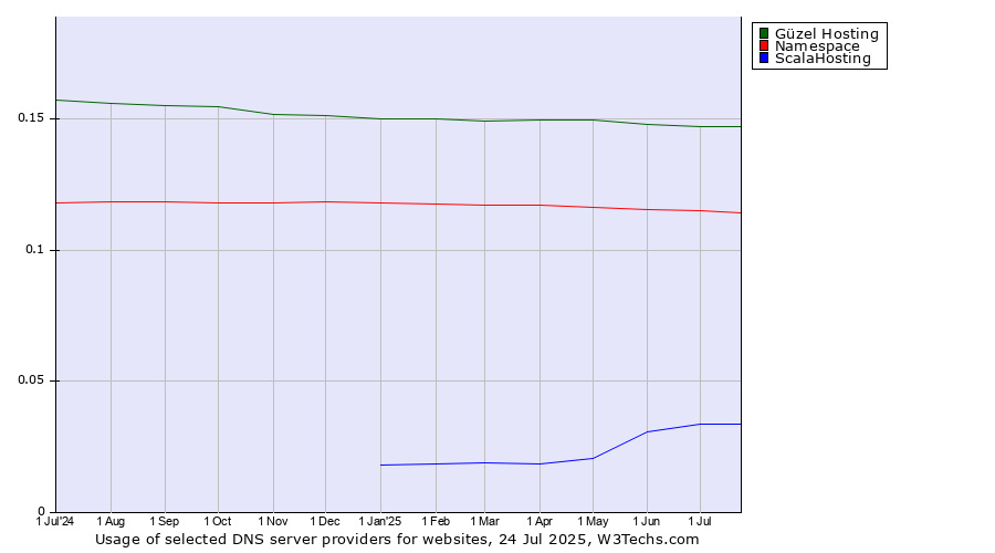 Historical trends in the usage of Güzel Hosting vs. Namespace vs. ScalaHosting