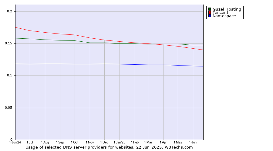 Historical trends in the usage of Güzel Hosting vs. Tencent vs. Namespace