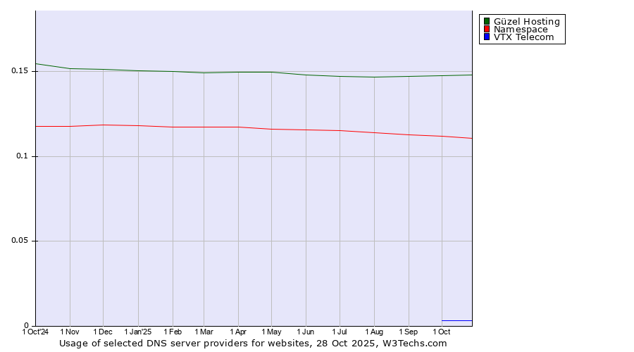 Historical trends in the usage of Güzel Hosting vs. Namespace vs. VTX Telecom