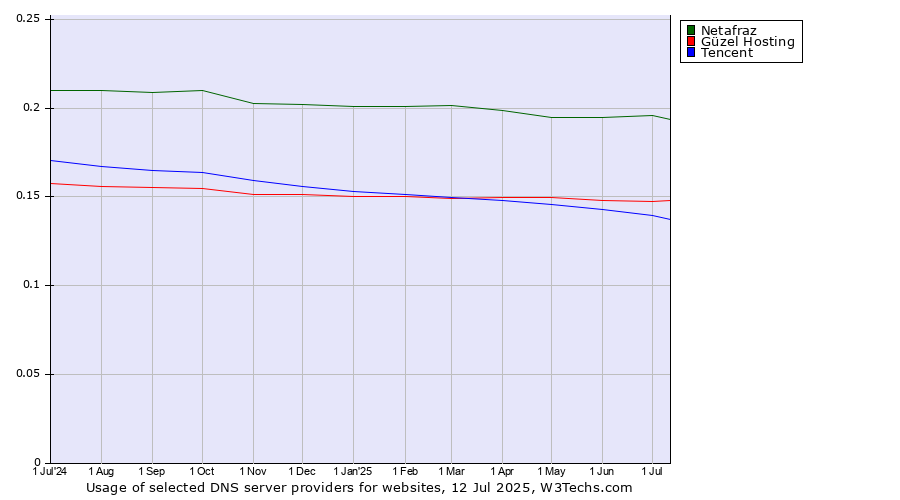 Historical trends in the usage of Netafraz vs. Güzel Hosting vs. Tencent