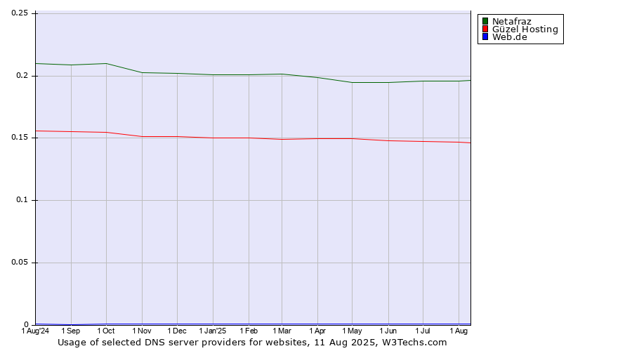 Historical trends in the usage of Netafraz vs. Güzel Hosting vs. Web.de