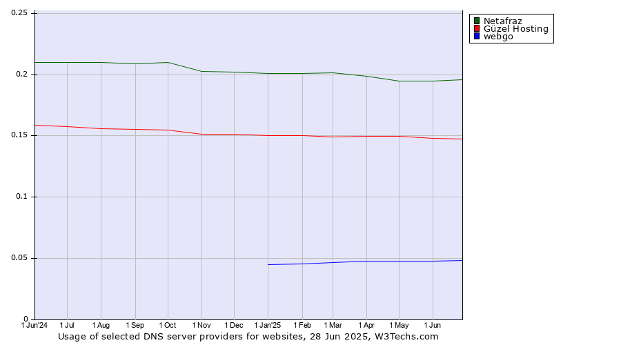 Historical trends in the usage of Netafraz vs. Güzel Hosting vs. webgo