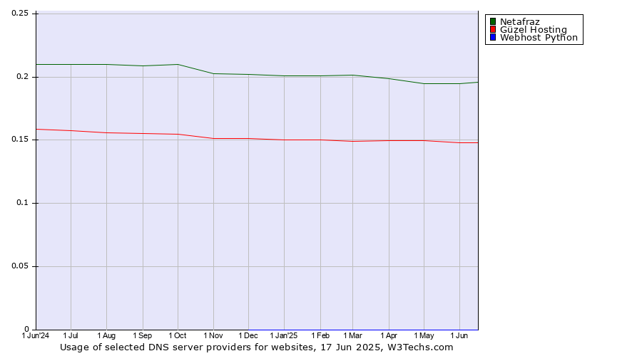 Historical trends in the usage of Netafraz vs. Güzel Hosting vs. Webhost Python